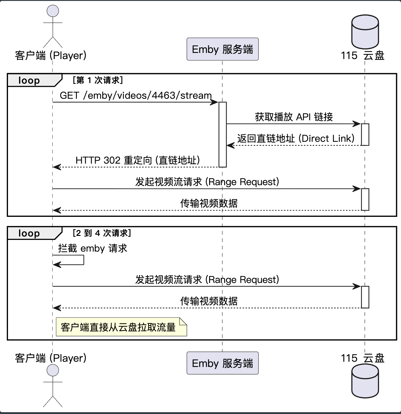 优化后Emby请求流程图